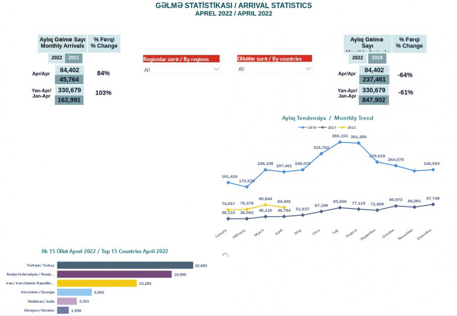DTA-nın veb-saytında interaktiv statistika bölməsi istifadəyə verilib