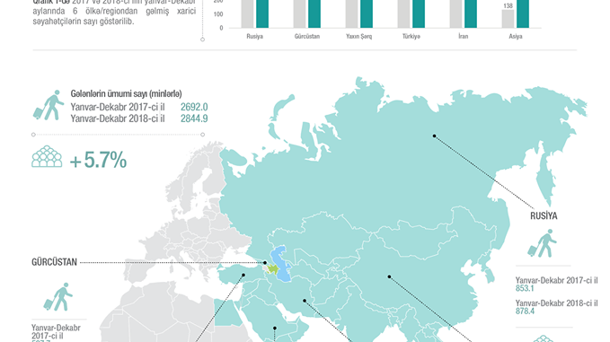 2018-ci ilin dekabrında 2017-ci ilin analoji dövrü ilə müqayisədə Azərbaycana səfər etmiş xarici vətəndaşların sayı təxminən 1% artıb.